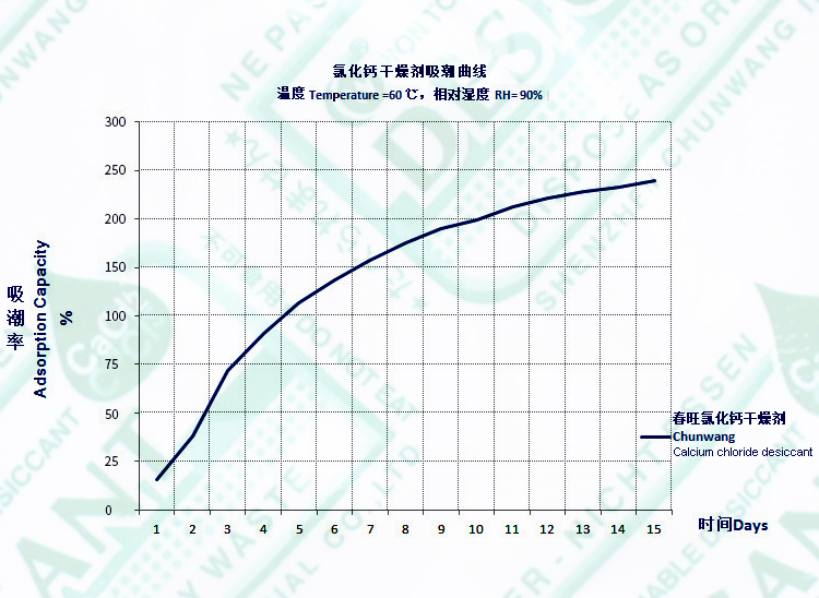 氯化鈣干燥劑吸潮性性