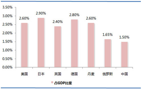 歐洲、美國、日本等國環(huán)保產(chǎn)業(yè)投資占GDP的比重.jpg