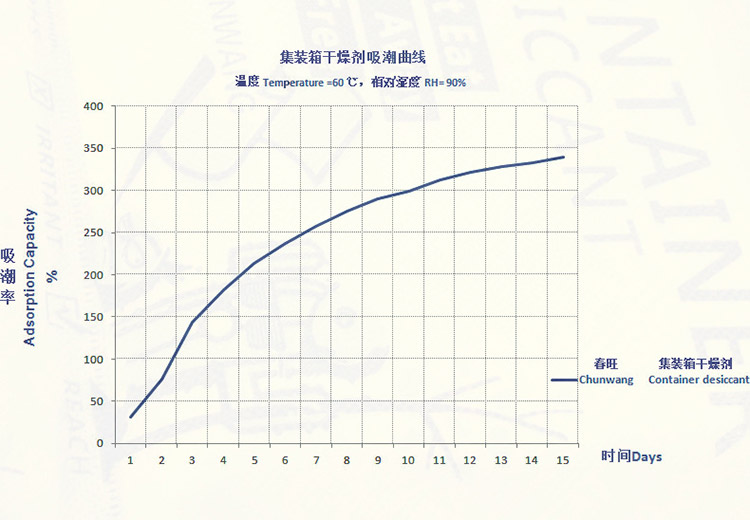 集裝箱干燥棒吸潮性性